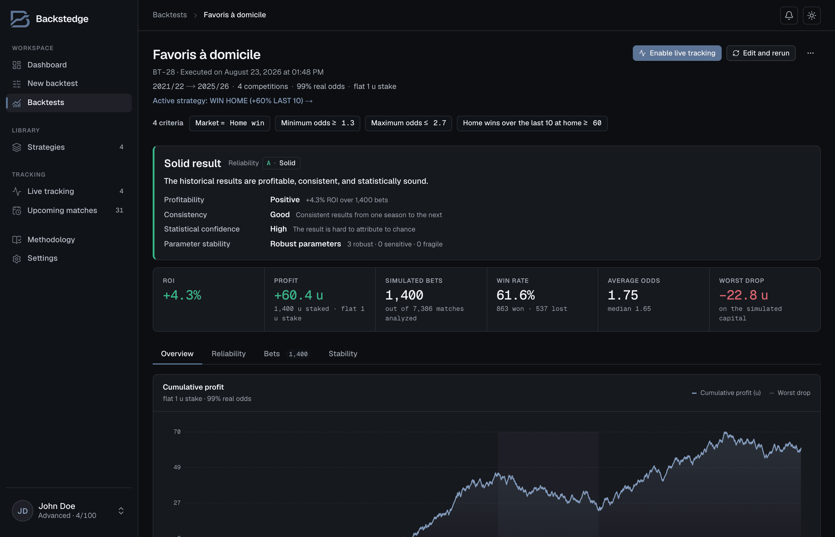 A backtest result in Backstedge: strategy name, ROI, profit in units, number of bets, profit curve and reliability verdict